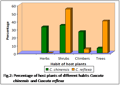 Text Box: Fig.2: Percentage of host plants of different habits Cuscuta chinensis and Cuscuta reflexa 