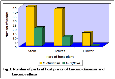 Text Box: Fig.3: Number of parts of host plants of Cuscuta chinensis and Cuscuta reflexa 